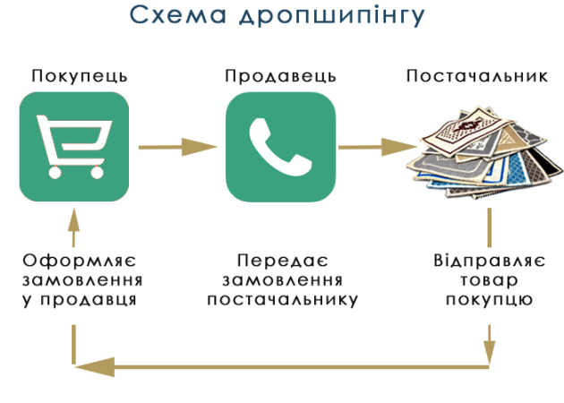 продажі по дропшипінгу