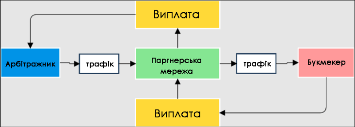 Арбітраж трафіку