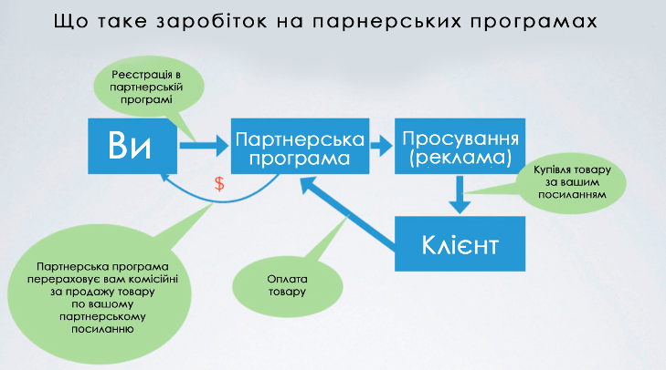 партнерські програми