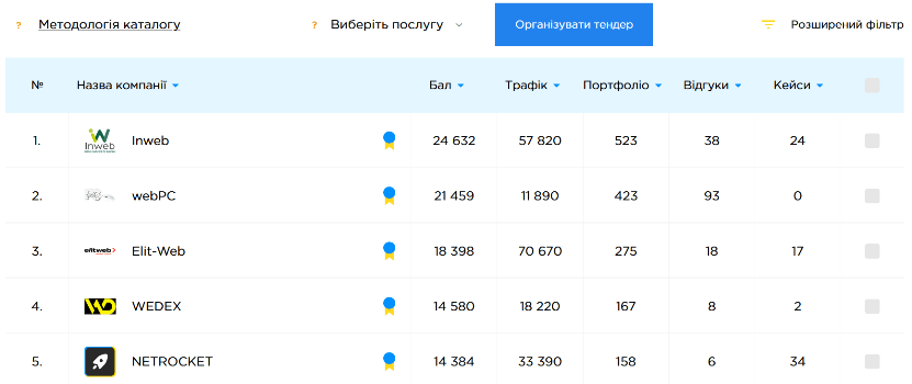 рейтинг агенств