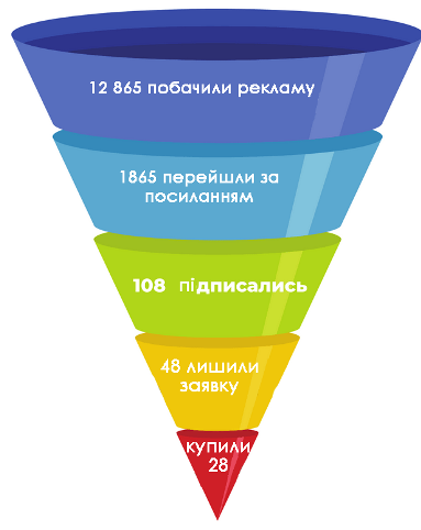 воронка продаж