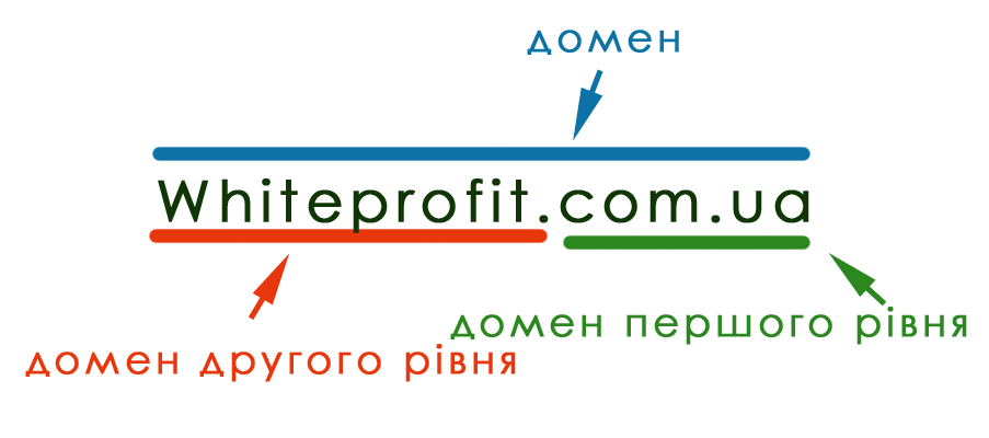 домени різних рівнів