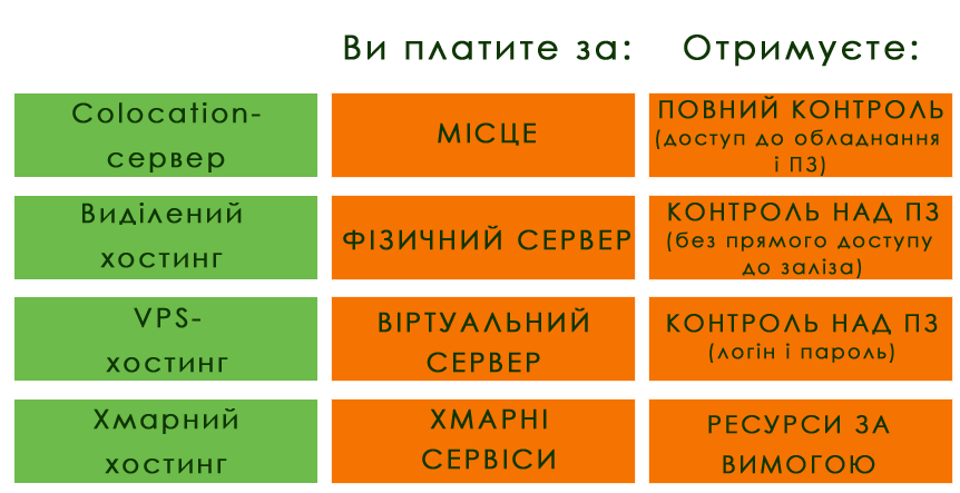хостинг для сайту